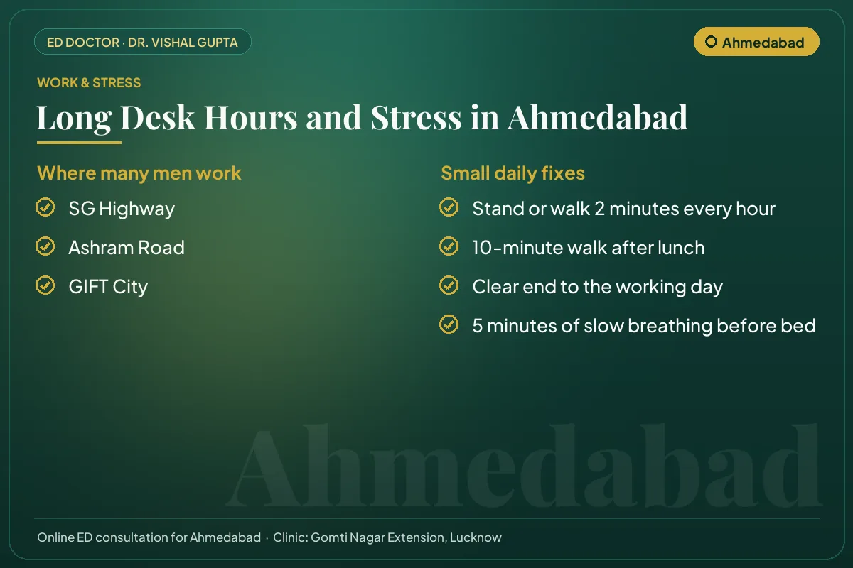 Work hubs in Ahmedabad and simple daily fixes for desk hours and stress that affect erectile health