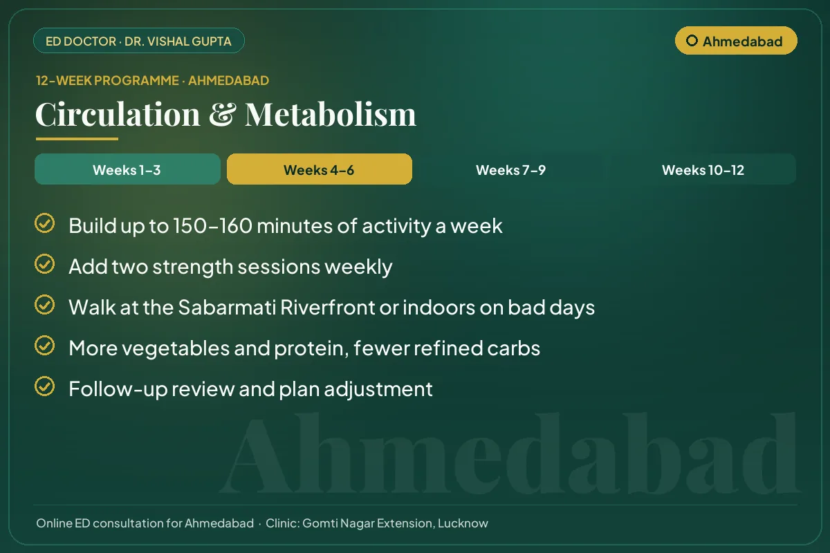 Weeks 4–6 of the 12-week erectile dysfunction programme for Ahmedabad patients: circulation & metabolism