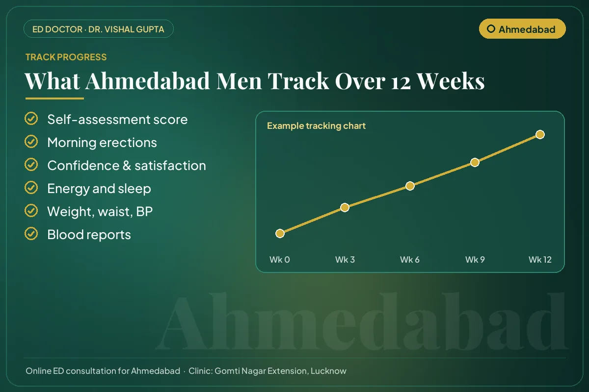 Example 12-week progress chart and the markers Ahmedabad patients track for erectile health