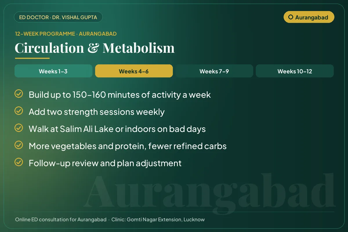 Weeks 4–6 of the 12-week erectile dysfunction programme for Aurangabad patients: circulation & metabolism