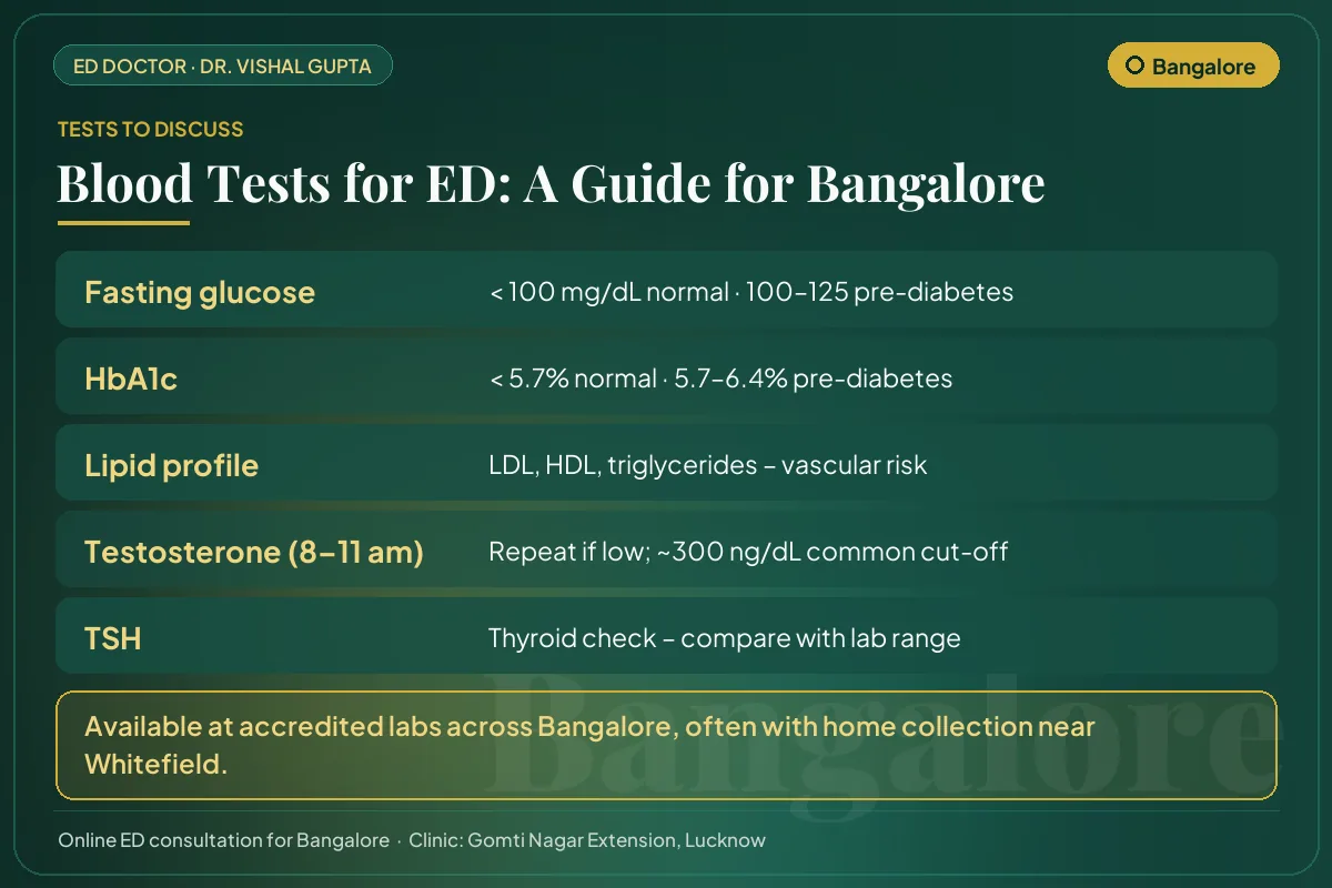 Blood tests for erectile dysfunction explained for Bangalore men: glucose, HbA1c, lipids, testosterone and thyroid