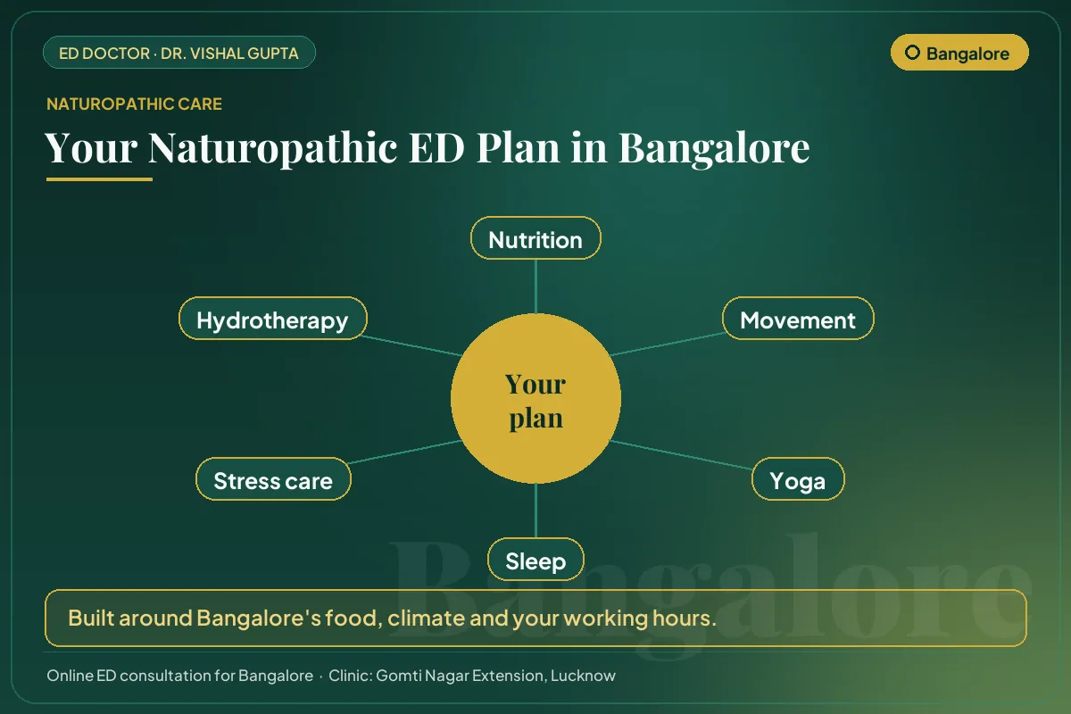 The six pillars of a naturopathic erectile dysfunction plan for men in Bangalore