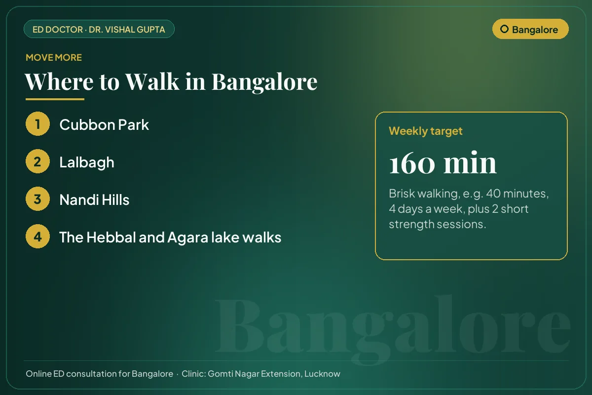 Places to walk in Bangalore, such as Cubbon Park, with a weekly exercise target for erectile health