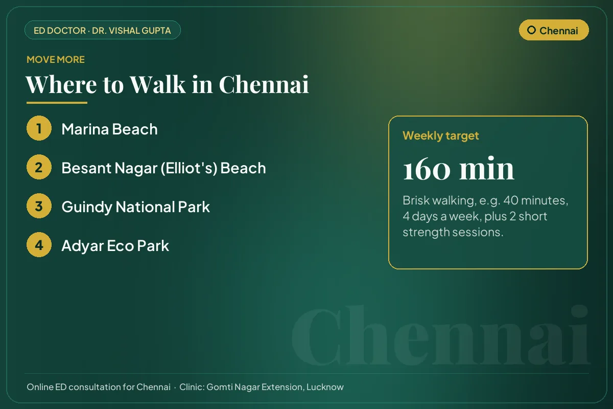 Places to walk in Chennai, such as Marina Beach, with a weekly exercise target for erectile health
