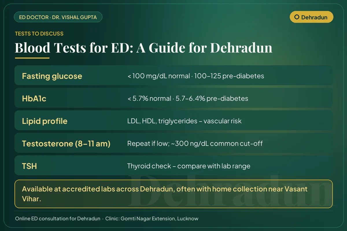 Blood tests for erectile dysfunction explained for Dehradun men: glucose, HbA1c, lipids, testosterone and thyroid