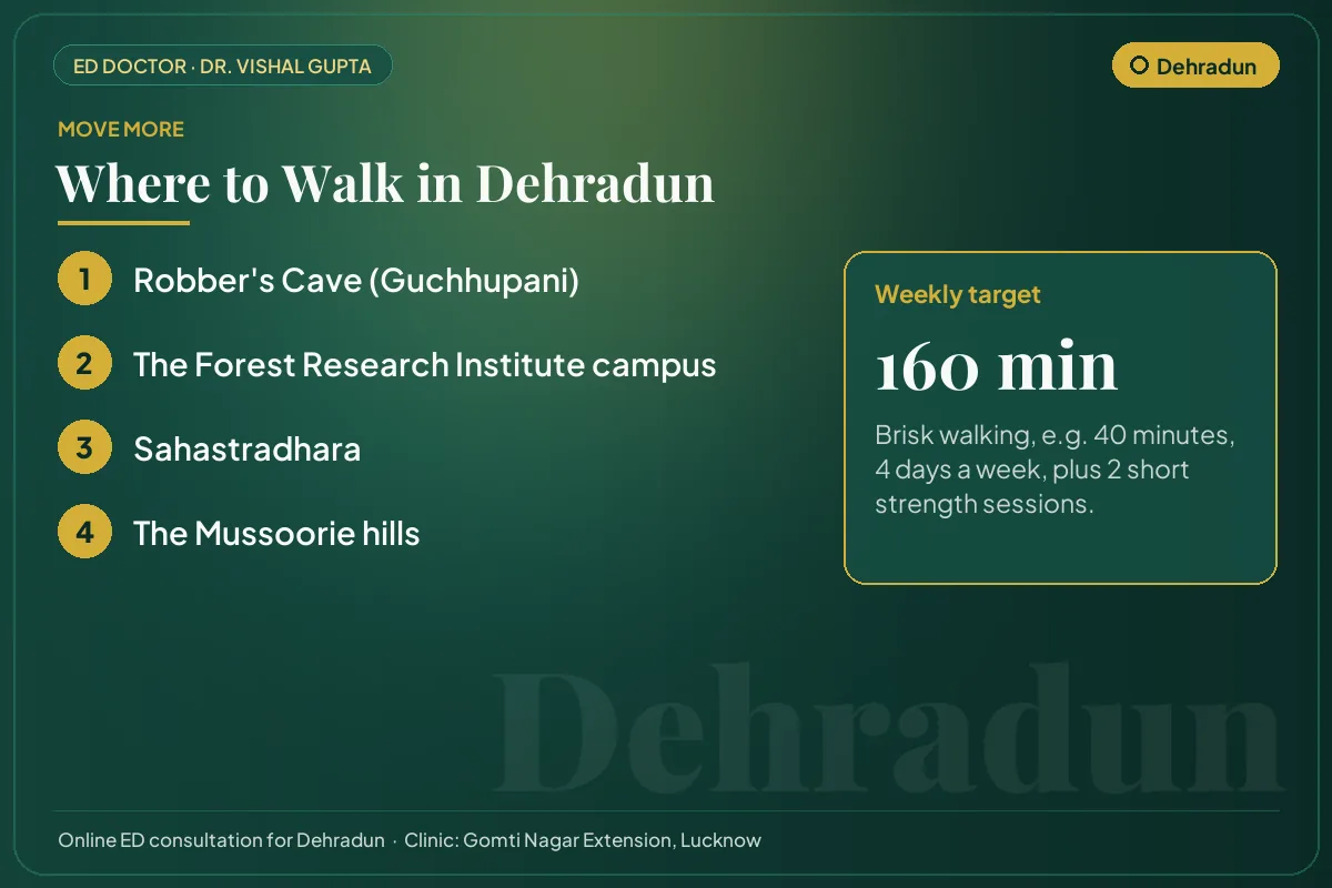 Places to walk in Dehradun, such as Robber's Cave (Guchhupani), with a weekly exercise target for erectile health