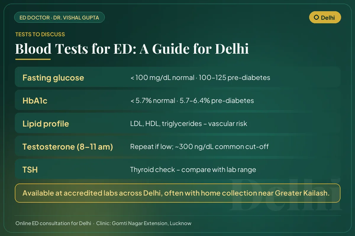 Blood tests for erectile dysfunction explained for Delhi men: glucose, HbA1c, lipids, testosterone and thyroid