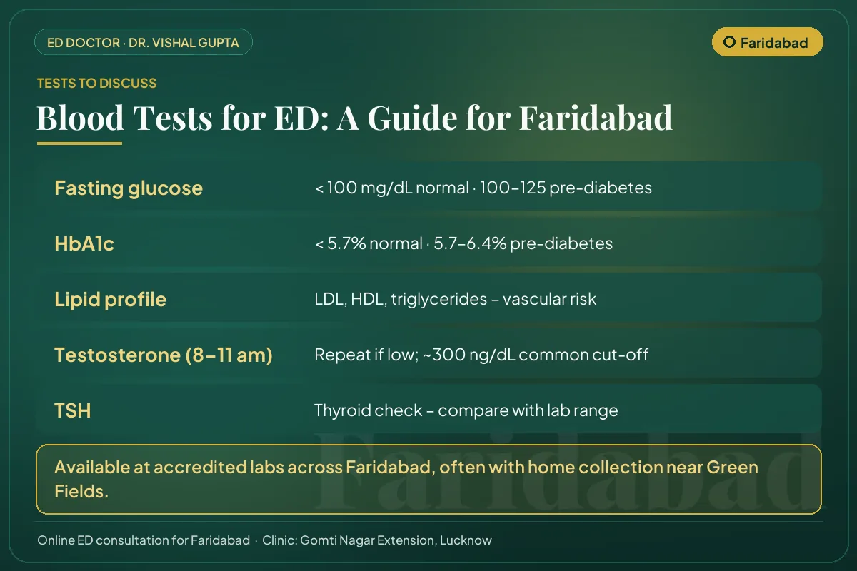 Blood tests for erectile dysfunction explained for Faridabad men: glucose, HbA1c, lipids, testosterone and thyroid
