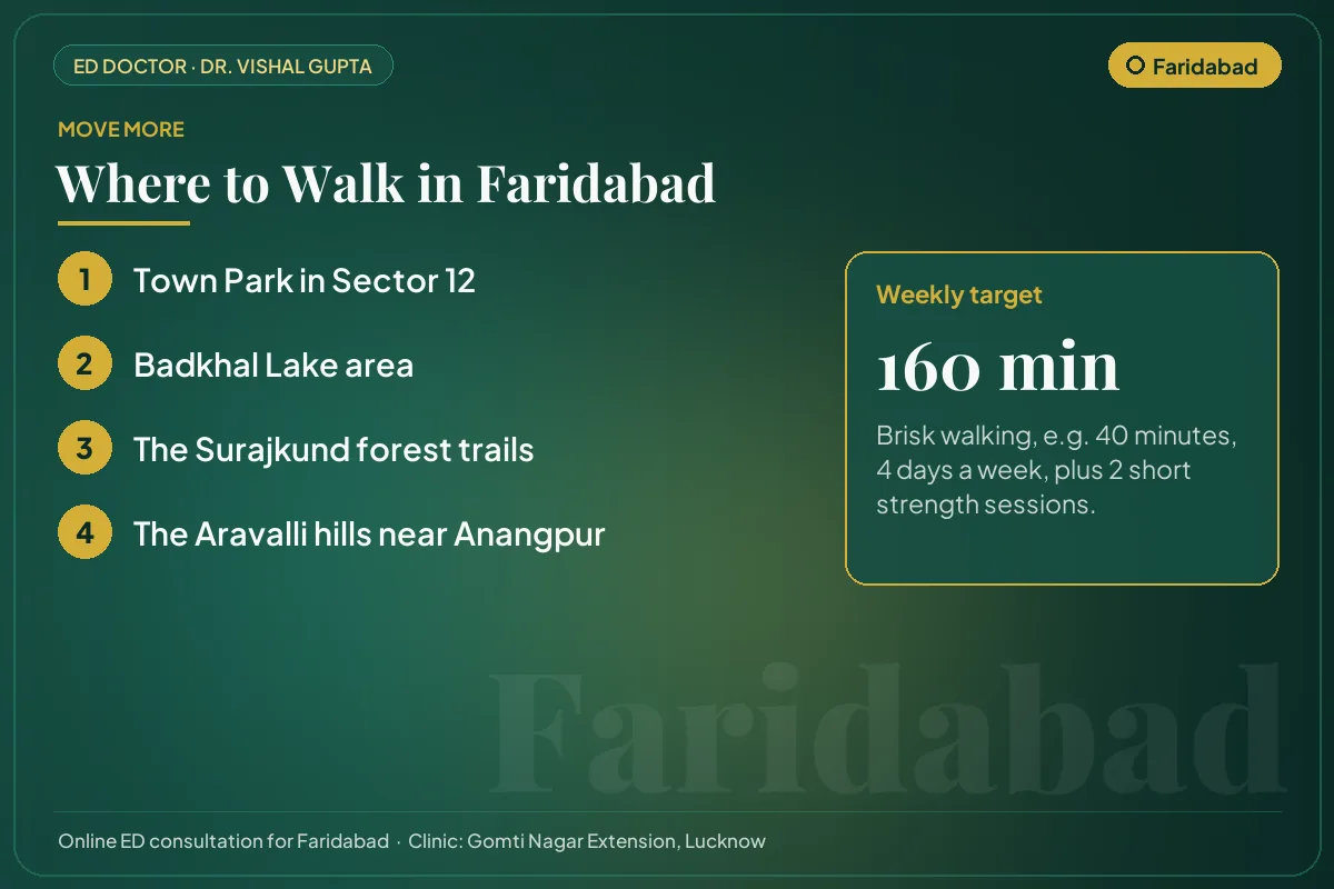 Places to walk in Faridabad, such as Town Park in Sector 12, with a weekly exercise target for erectile health