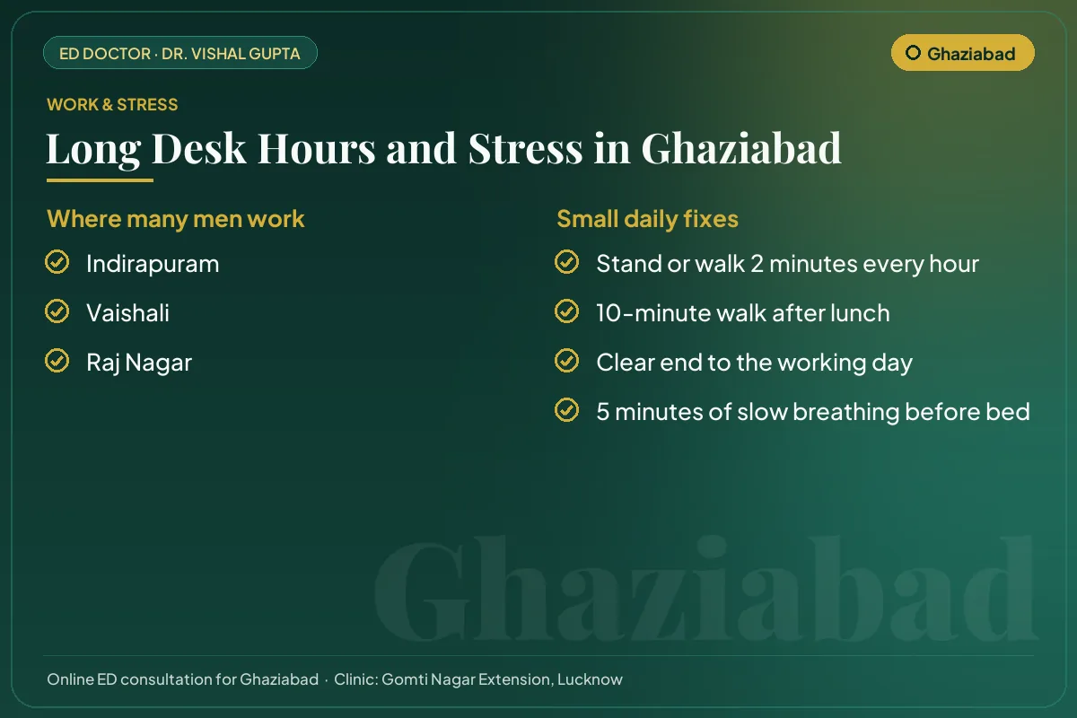 Work hubs in Ghaziabad and simple daily fixes for desk hours and stress that affect erectile health