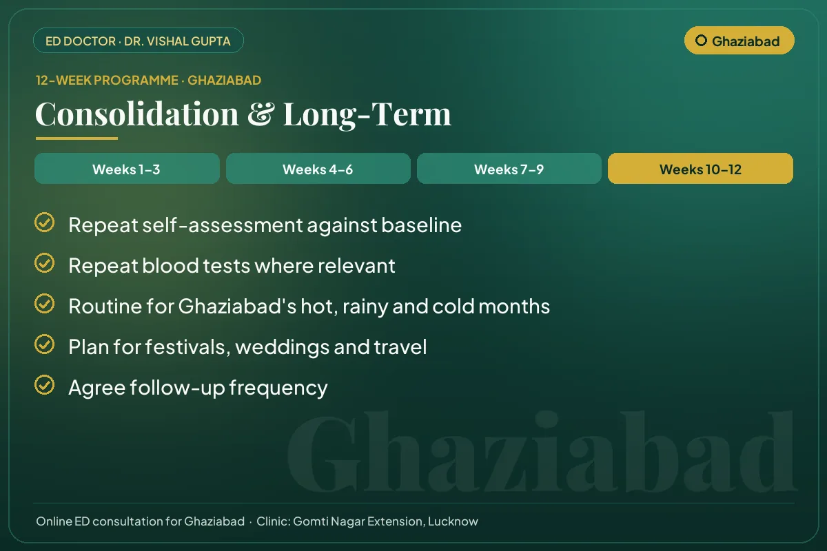 Weeks 10–12 of the 12-week erectile dysfunction programme for Ghaziabad patients: consolidation & long-term