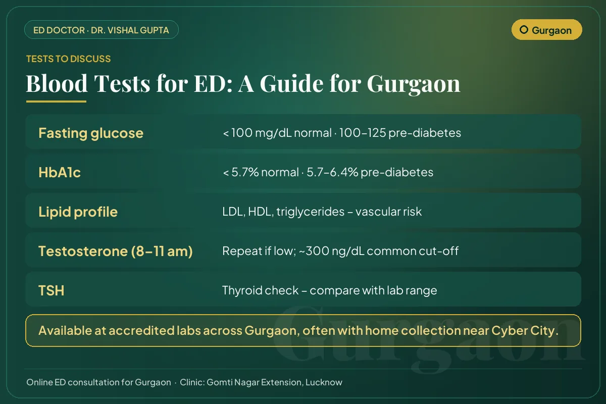 Blood tests for erectile dysfunction explained for Gurgaon men: glucose, HbA1c, lipids, testosterone and thyroid
