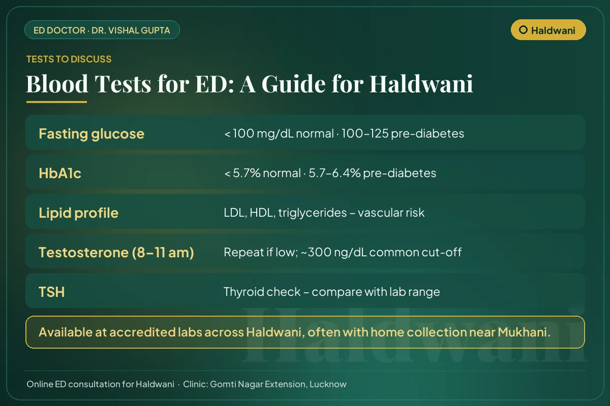 Blood tests for erectile dysfunction explained for Haldwani men: glucose, HbA1c, lipids, testosterone and thyroid