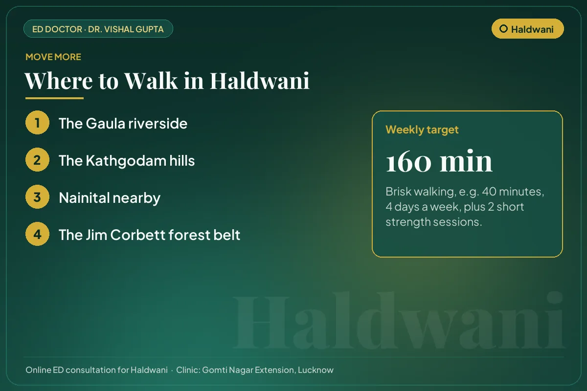 Places to walk in Haldwani, such as the Gaula riverside, with a weekly exercise target for erectile health
