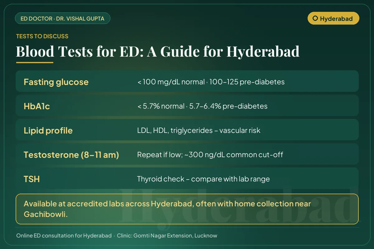 Blood tests for erectile dysfunction explained for Hyderabad men: glucose, HbA1c, lipids, testosterone and thyroid