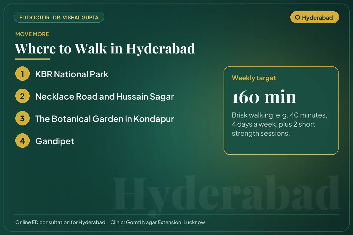 Places to walk in Hyderabad, such as KBR National Park, with a weekly exercise target for erectile health