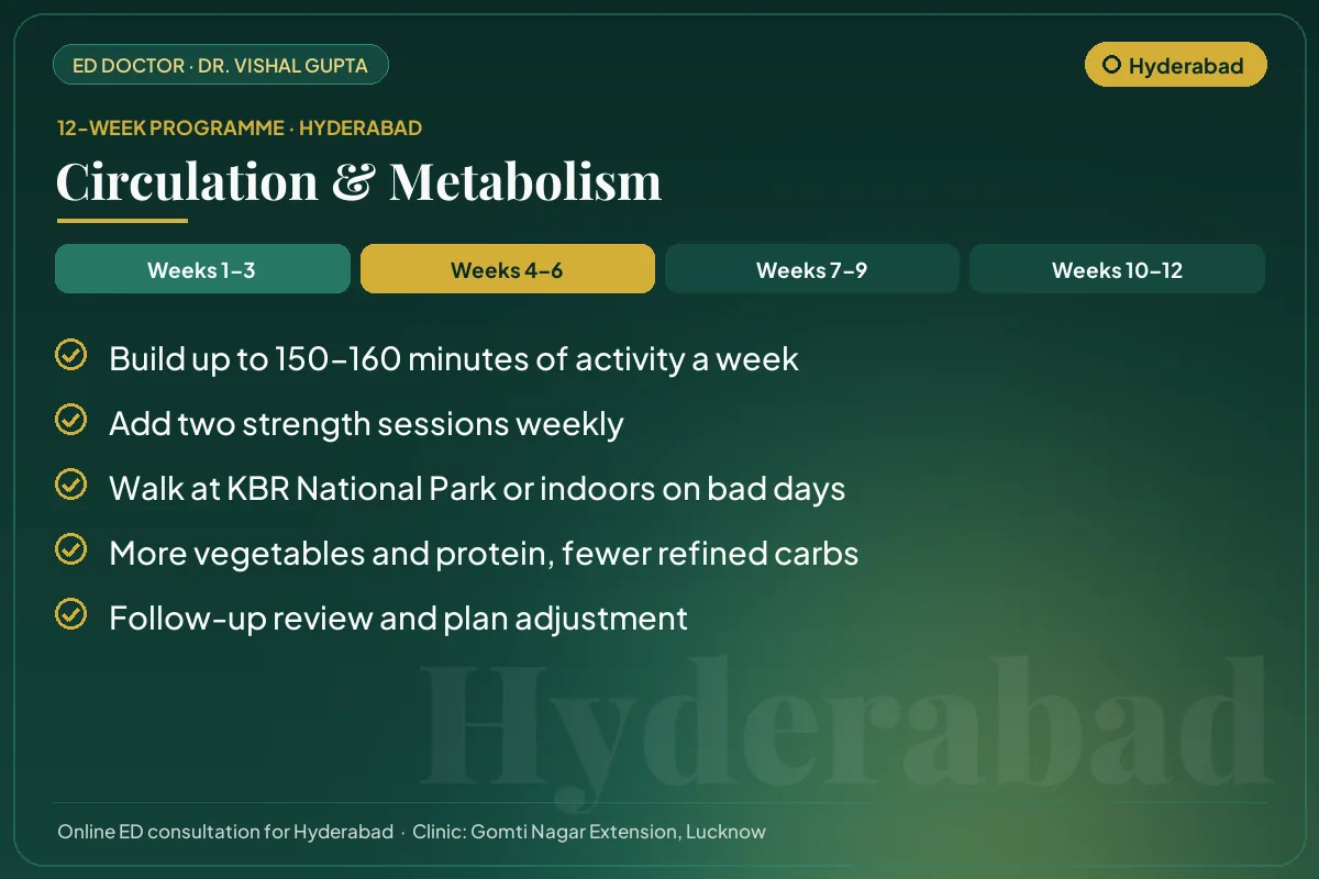 Weeks 4–6 of the 12-week erectile dysfunction programme for Hyderabad patients: circulation & metabolism