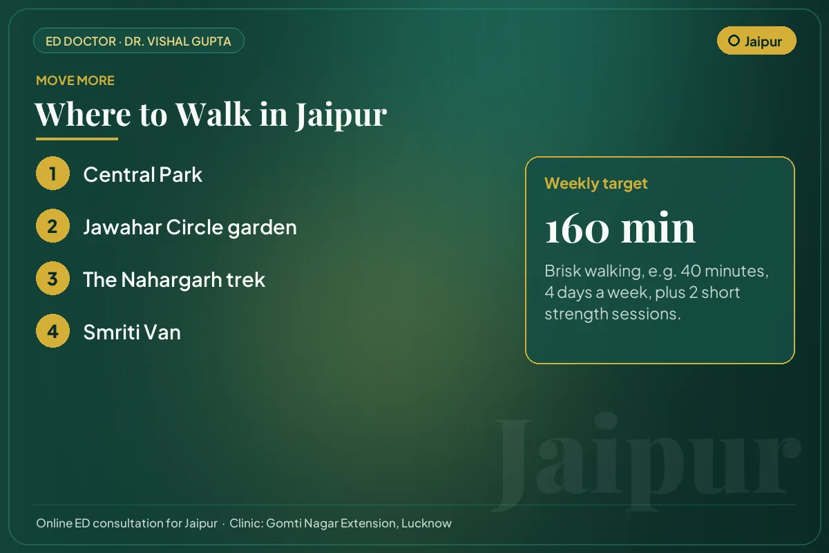 Places to walk in Jaipur, such as Central Park, with a weekly exercise target for erectile health