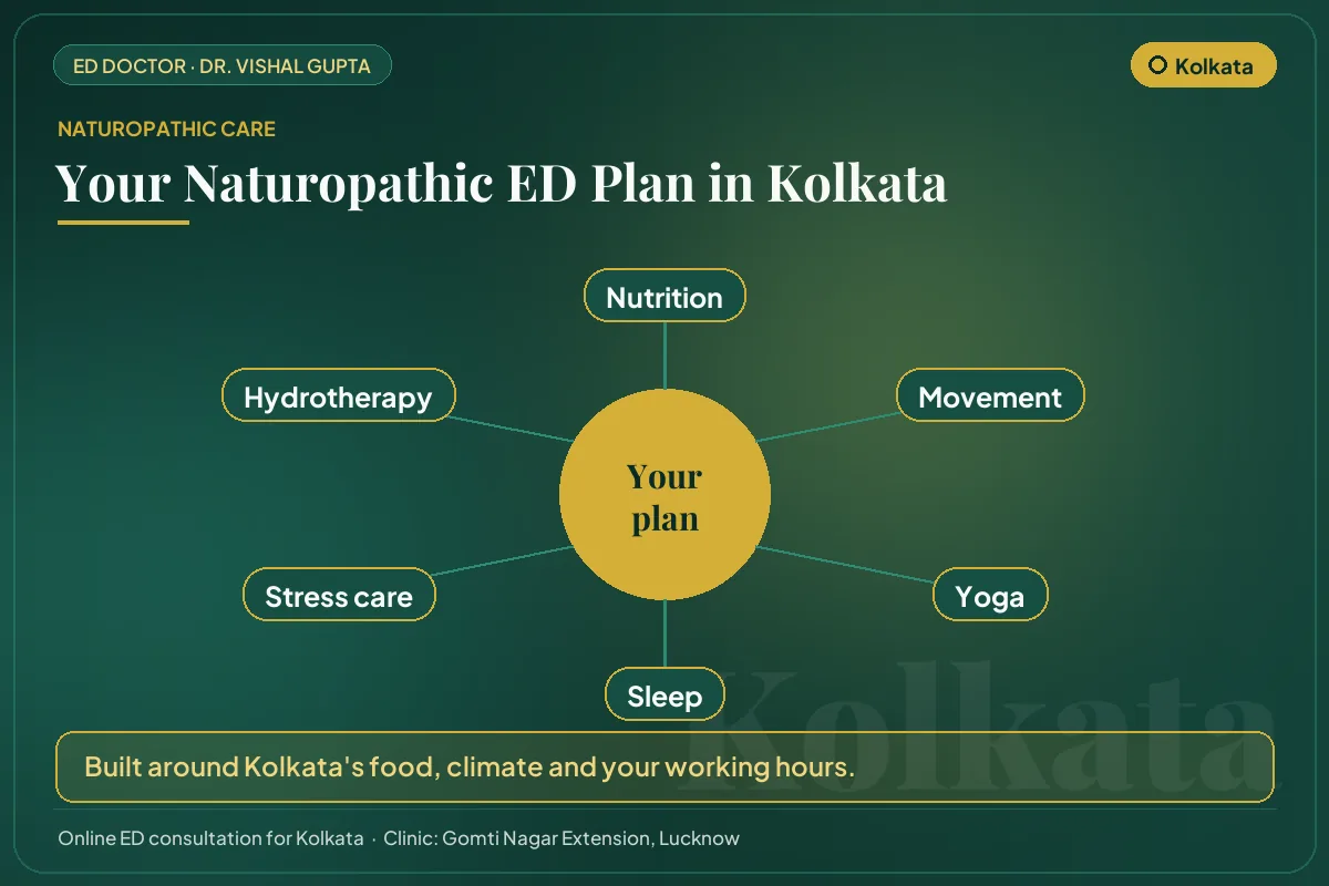 The six pillars of a naturopathic erectile dysfunction plan for men in Kolkata