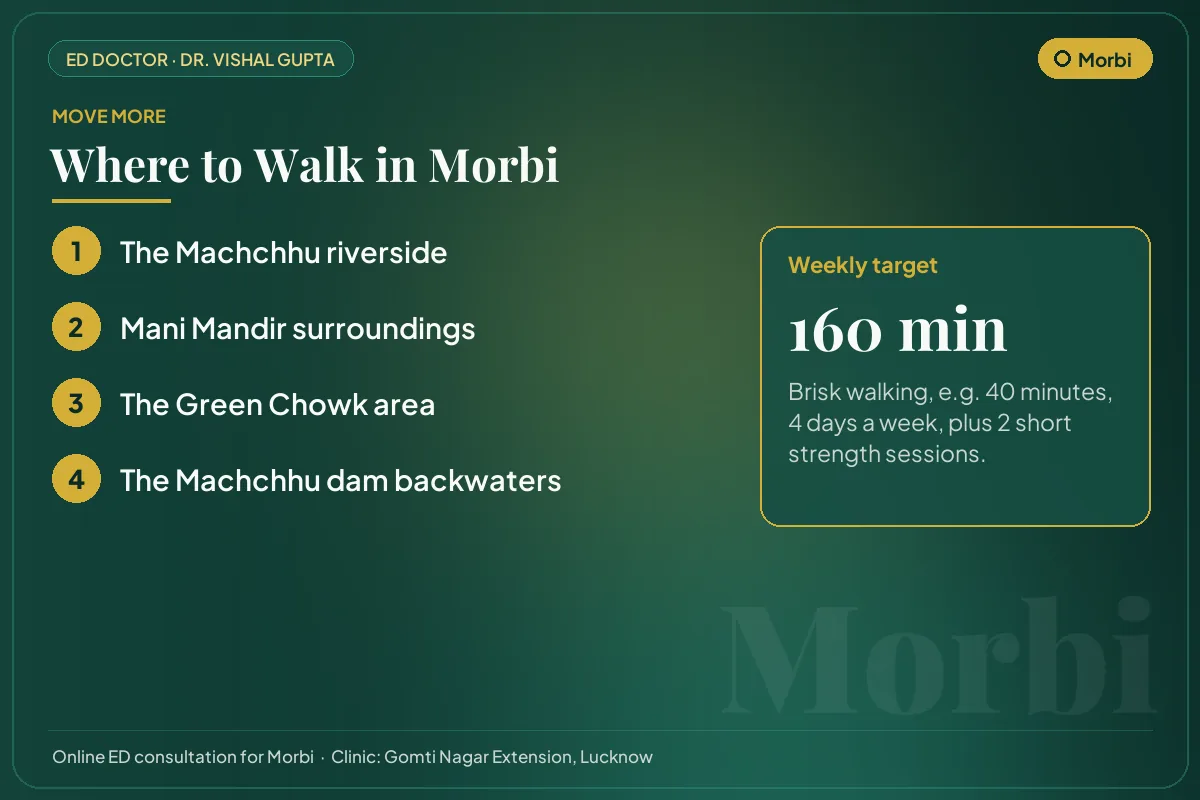 Places to walk in Morbi, such as the Machchhu riverside, with a weekly exercise target for erectile health