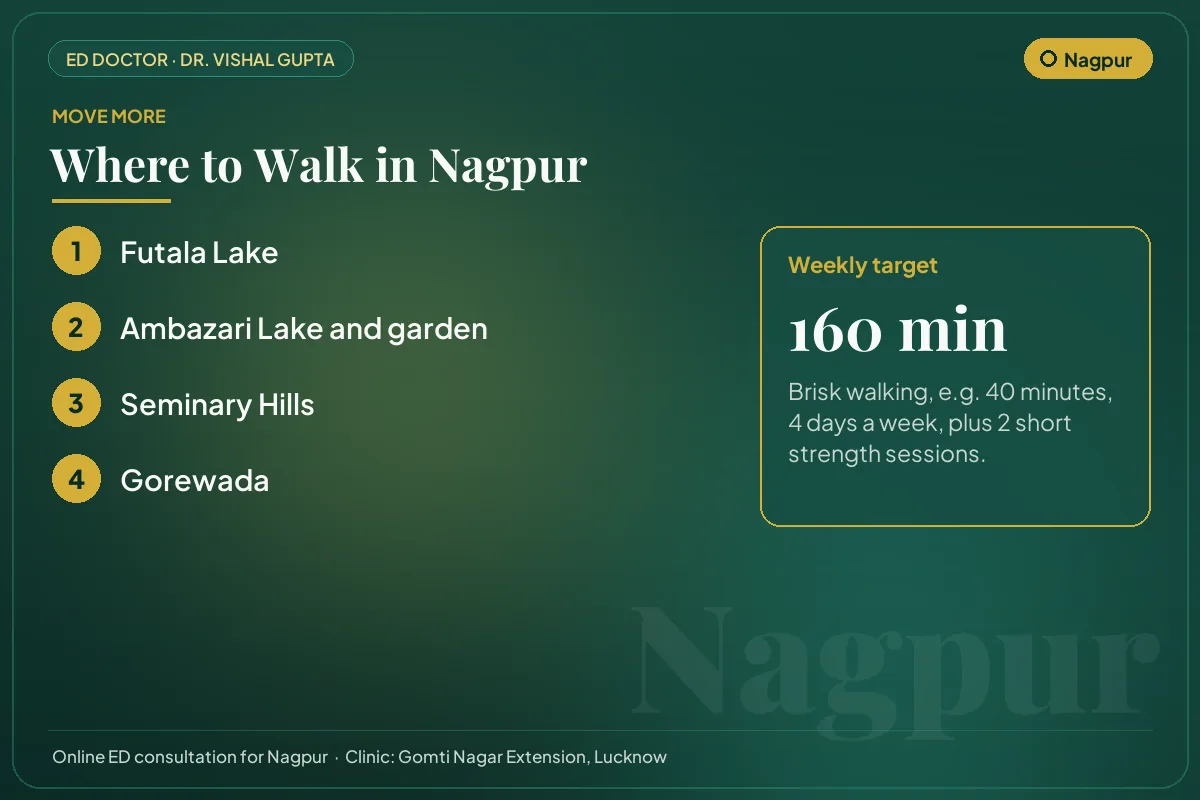 Places to walk in Nagpur, such as Futala Lake, with a weekly exercise target for erectile health