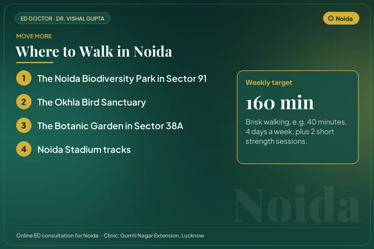 Places to walk in Noida, such as the Noida Biodiversity Park in Sector 91, with a weekly exercise target for erectile health