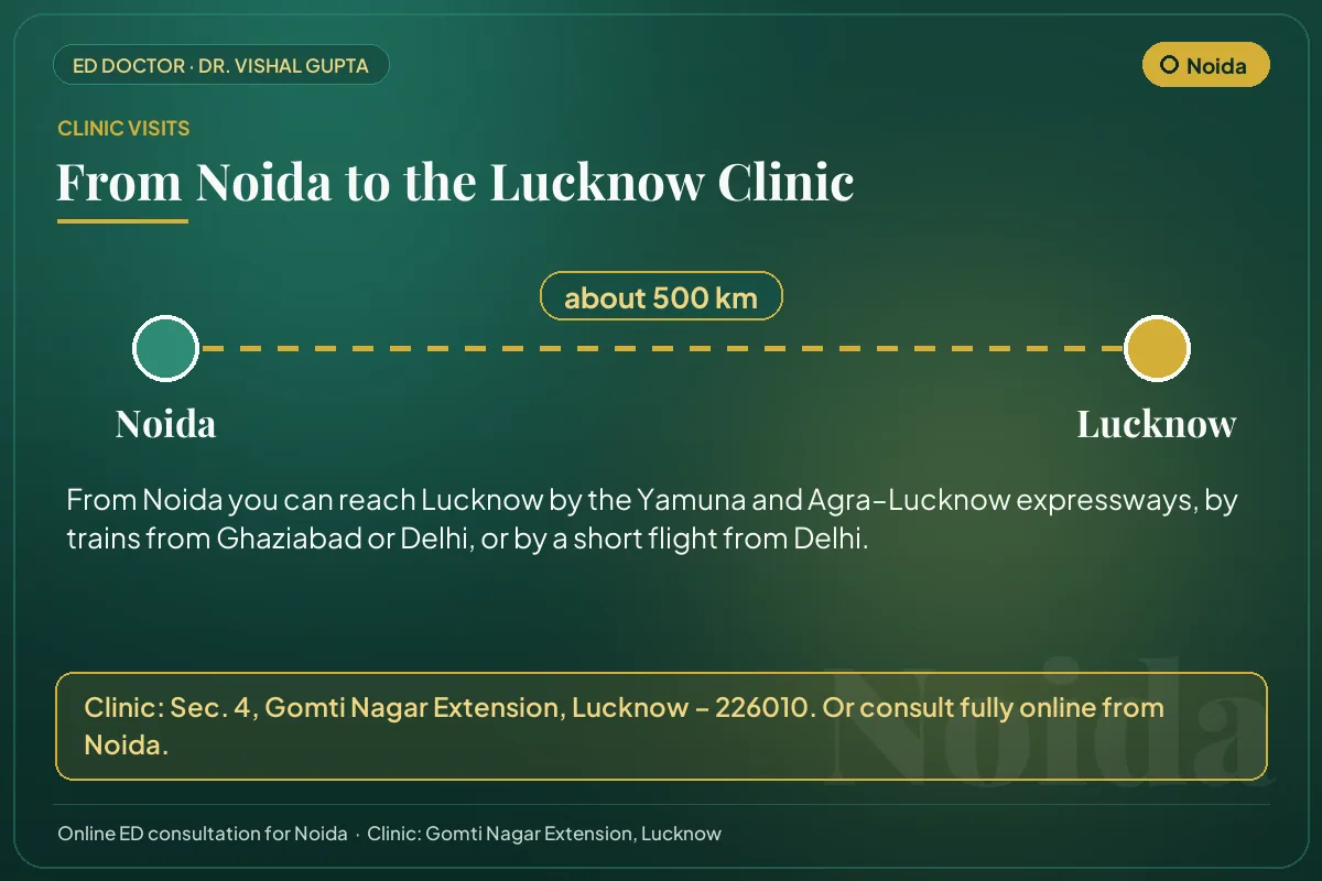 Route from Noida to Dr. Vishal Gupta's clinic in Gomti Nagar Extension, Lucknow (about 500 km)