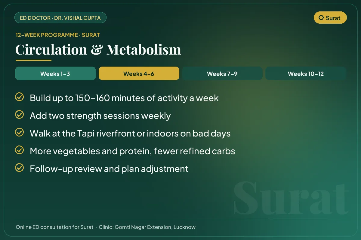 Weeks 4–6 of the 12-week erectile dysfunction programme for Surat patients: circulation & metabolism