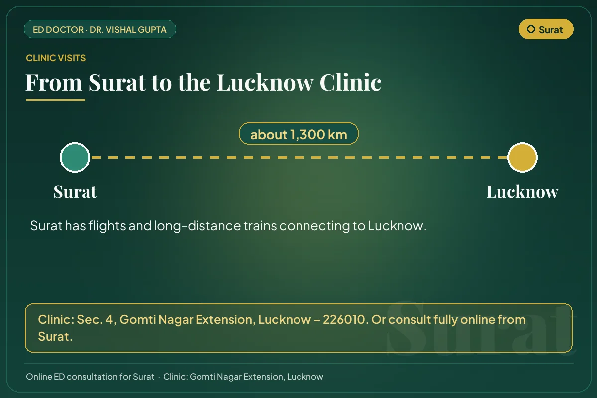Route from Surat to Dr. Vishal Gupta's clinic in Gomti Nagar Extension, Lucknow (about 1,300 km)