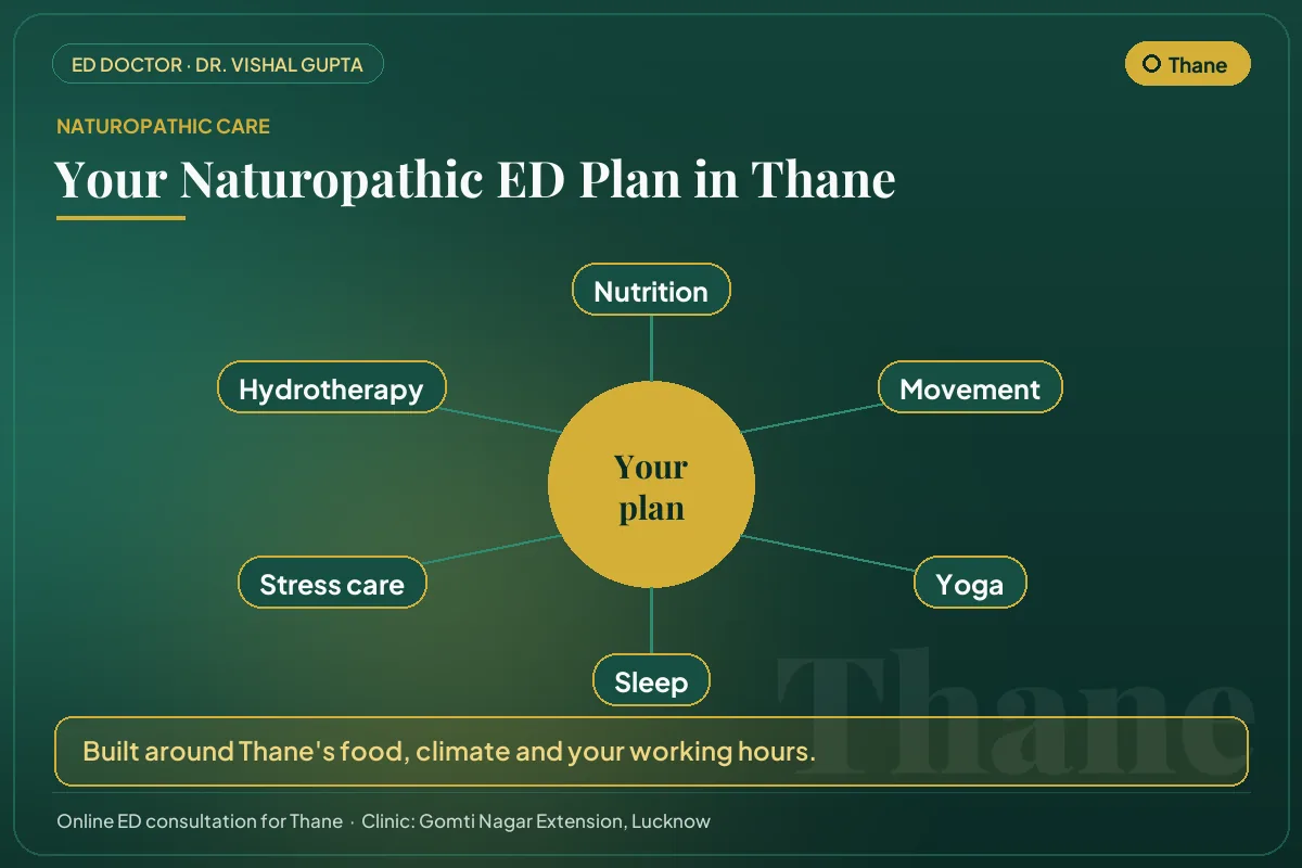The six pillars of a naturopathic erectile dysfunction plan for men in Thane