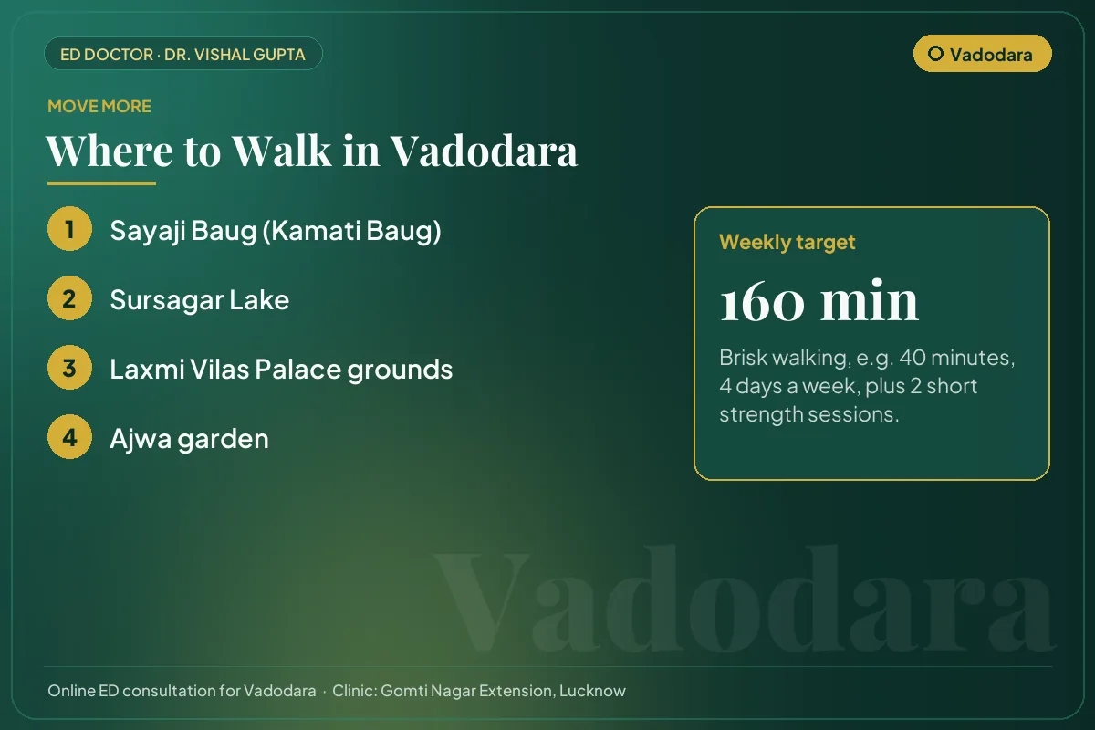 Places to walk in Vadodara, such as Sayaji Baug (Kamati Baug), with a weekly exercise target for erectile health