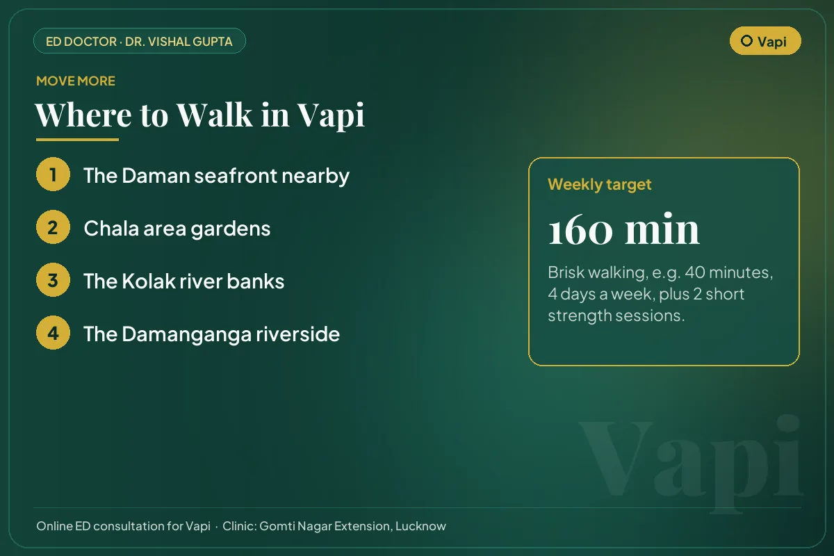 Places to walk in Vapi, such as the Daman seafront nearby, with a weekly exercise target for erectile health