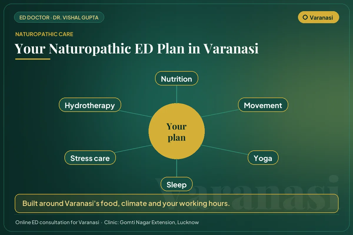 The six pillars of a naturopathic erectile dysfunction plan for men in Varanasi